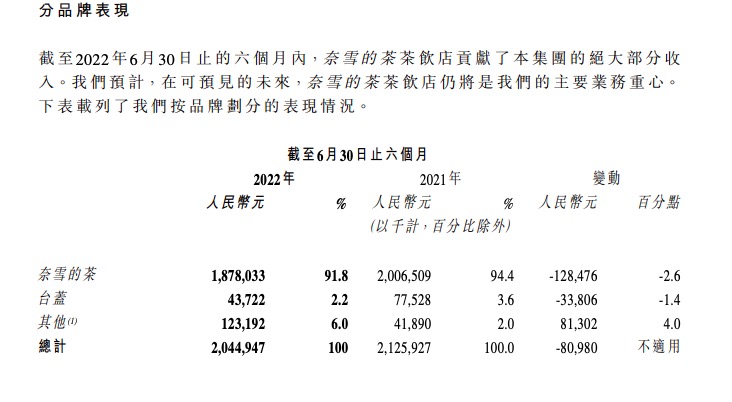 奈雪的茶上半年收入20.45亿元相比上年下降3.8%，下半年还是否有望恢复？