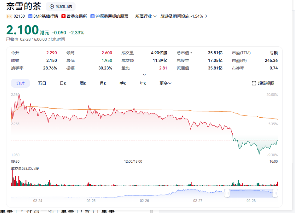 奈雪的茶市值跌九成，元老 COO 离职，新茶饮第一股怎么了？